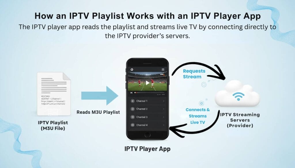 How IPTV playlists work with IPTV apps